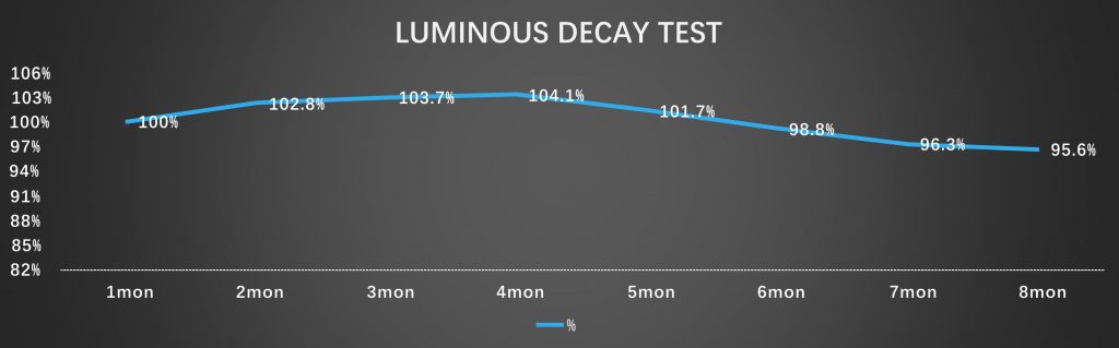 Low illumination decay