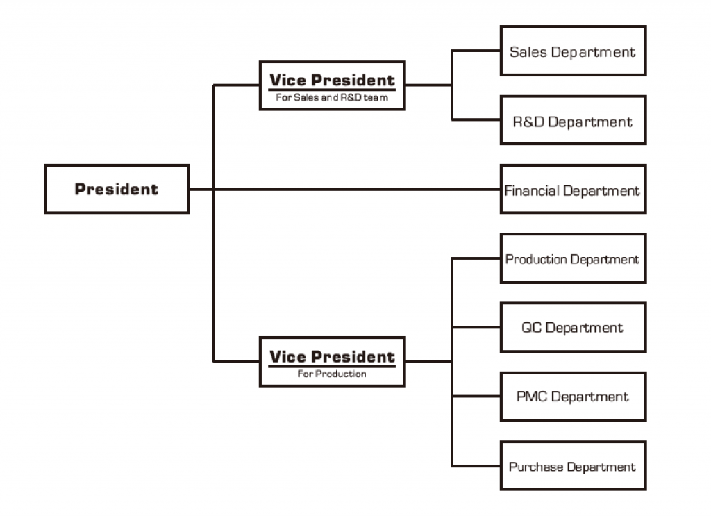Organization diagram