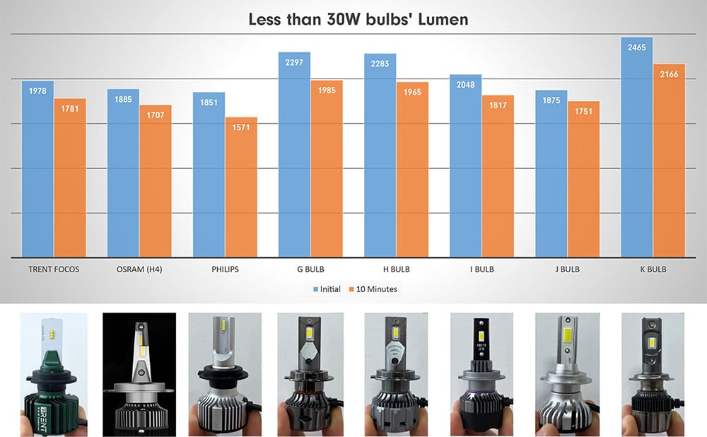 LED Headlight Kit Lumen